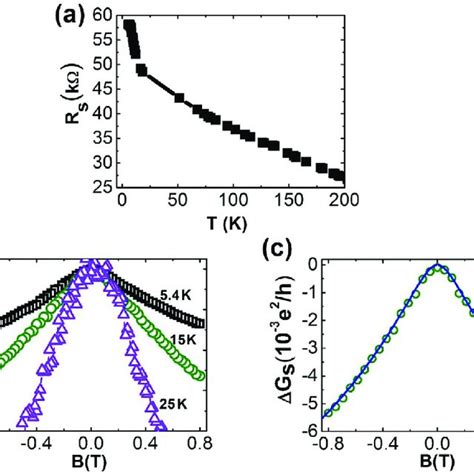 A R S Of A Sb 2 Te 3 Granular Film As A Function Of Temperature T