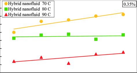 Effect Of Temperature On Overall Heat Transfer Coefficient U In