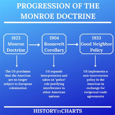 The Significance of the Monroe Doctrine - History in Charts