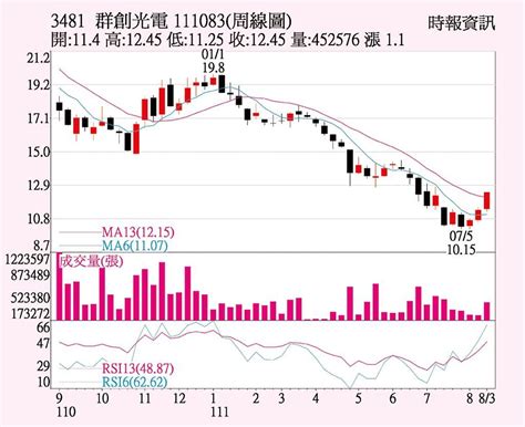 群創 明年展望正向 上市櫃 旺得富理財網