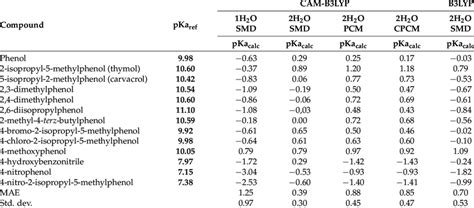 ∆pKa for phenol derivatives with 6-311G+dp basis set. | Download ...