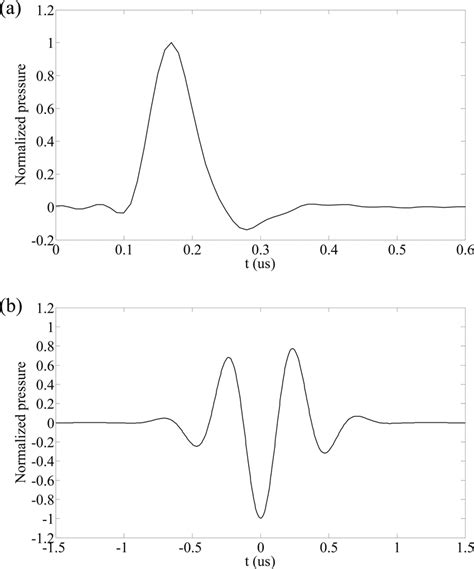 A Simulated Unipolar Ultrasonic Pulse B Typical Oscillatory