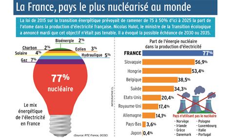 La France Pays Le Plus Nucl Aris Au Monde Infographie Cl Charente