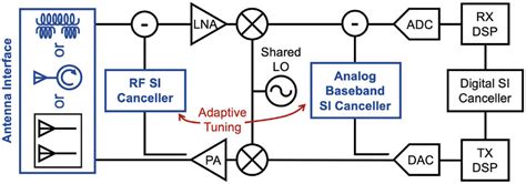 Block Diagram Of A Full Duplex Fd Radio Where The Highlighted Blocks Download Scientific