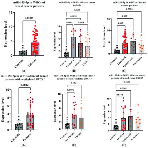 Expression Of Mir P In Peripheral Wbcs In Patients With Breast