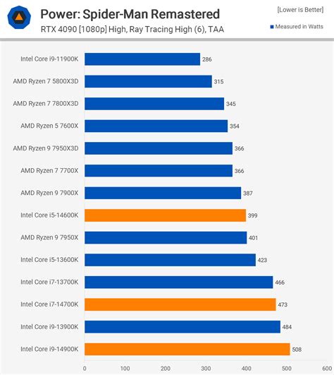 Intel Core i9-14900K, i7-14700K and i5-14600K Review | TechSpot