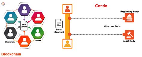 6 Things To Know About R3 CORDA Blockchain - BlogSaays