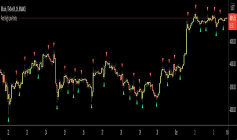 Pivothigh Indicators And Signals Tradingview India