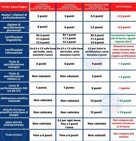 Tabella Valutazione Titoli Graduatorie Provinciali 2020 Eccole Variazioni