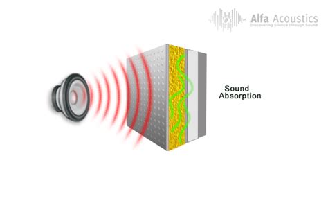 Sound Absorption Coefficient Alfa Acoustics Dr Paresh Shravagealfa