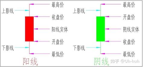 股票入门 K线图 知乎