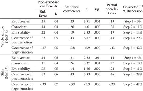 Stepwise Regression Analysis Download Table