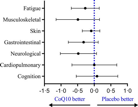 High Dose Coenzyme Q10 Therapy Versus Placebo In Patients With Post