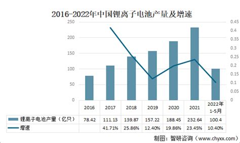 2022上半年全国锂离子电池产量超过280gwh，同比增长150 图 智研咨询