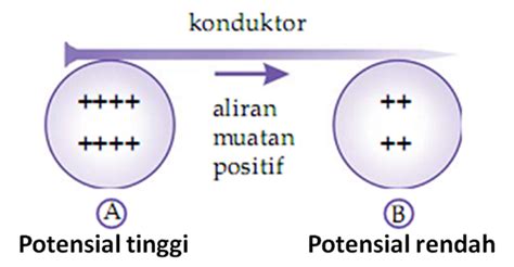 Beda Potensial