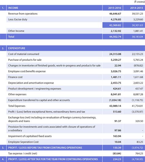 Summarised Balance Sheet Summarised Profit And Loss Statement Tata