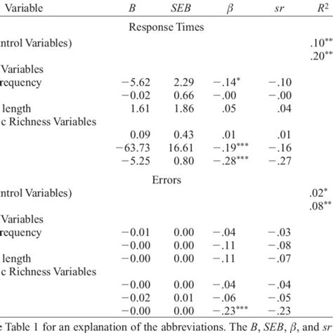 Results of hierarchical Regression Analyses for Semantic Categorization ... 