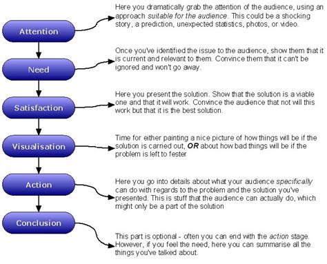 The Monroe Motivated Sequence