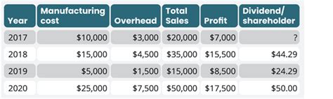 Solved The Table Below Shows A Company S Manufacturing Cost