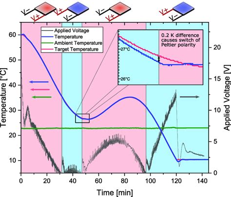 Temperature control strategy demonstrated with an oscillating ...