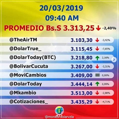 Precio Del Dolartoday Y Dólar Monitor Hoy Venezuela 20 De Marzo Del 2019 Usd A Bolívares