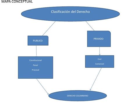 Clasificacion Del Derecho Mapa Mental