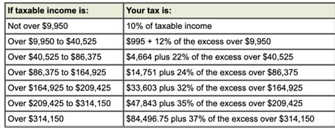 2021 Federal Income Tax Rate Schedules Individuals Trusts And Estates