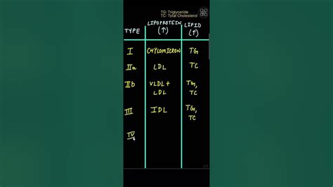 Hyperlipidemia Fredrickson S Classification Youtube