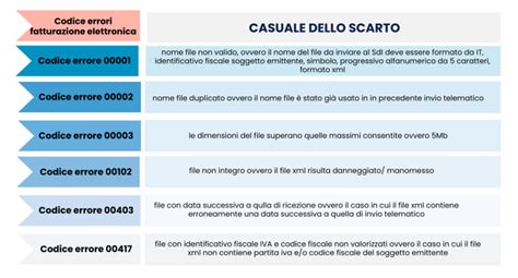 Sanzione Per Invio Tardivo Della Fattura Elettronica Biblus