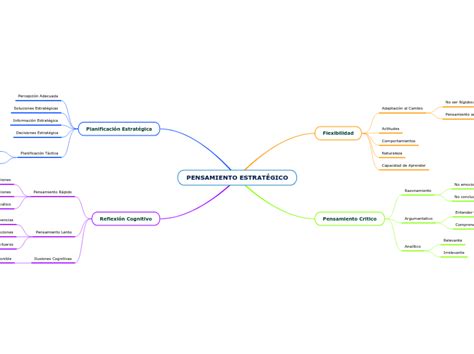 Pensamiento Estrat Gico Mind Map