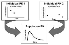 Basic Concept Of The Population PK Pharmacokinetic Approach Based On