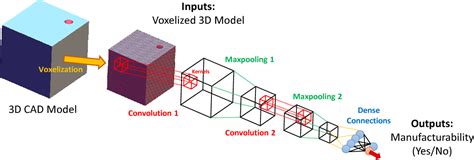 Figure 1 From A Deep 3d Convolutional Neural Network Based Design For Manufacturability