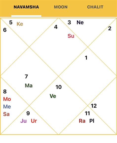 Is there Panchak Dosha present in my chart? : r/IndianVedicAstrology