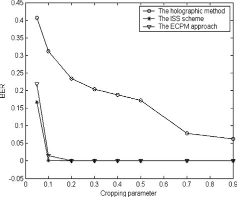 Ber Performance Comparison For Different Sequence Lengths Between Iss