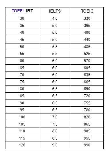 How Is A Toefl Ibt Test Scored And How Does This Score Compare To