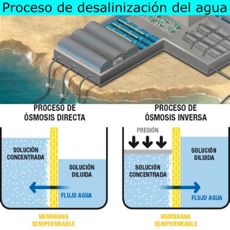 Proceso De Desalinizacion Del Agua De Mar M Todos