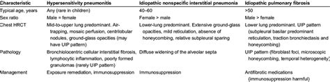 Key Differences Among Hypersensitivity Pneumonitis Idiopathic