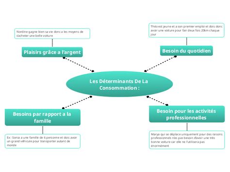 Les Déterminants De La Consommation Mind Map