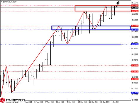 Обзор пар Eurusd Gbpusd Usdjpy на 6 января 2021 Ftm Brokers