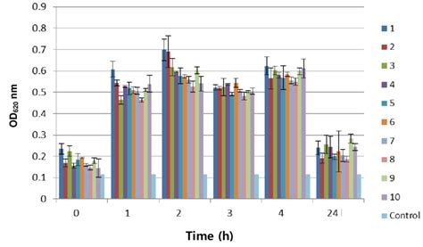 Survival And Multiplication Abilities Of Identified Lactic Acid