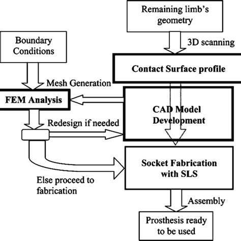 Framework For Subject Specific Socket Design Analysis And