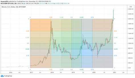 Gann Box How To Link Price And Time Patternswizard