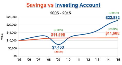 Why Investing Beats Savings Accounts