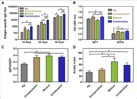 Antigen Specific Igg Antibody Responses In Balb C Mice Immunized With