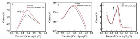 Differential Pulse Voltammetry Dpv Curves Of Cu Cuo Zno Ppy Wire A