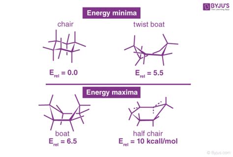 Conformation of Cyclohexane - Chair, Twist Boat, Boat, and Half-Chair