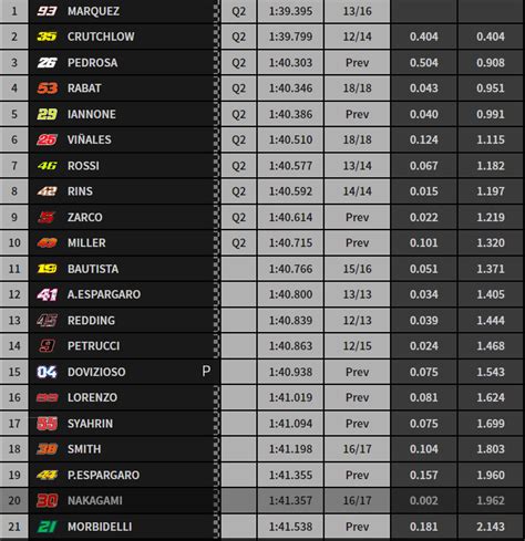 Motogp Gp Argentina Risultati E Classifica Prove Libere Il