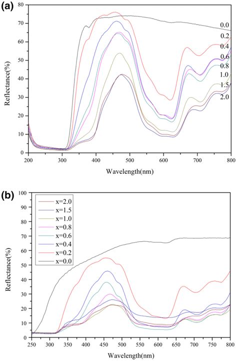 Uvvis Diffuse Reflectance Spectroscopy A Ultraviolet Diffraction