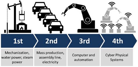 Different Stages Of Industrial Revolution Source Christoph Roser