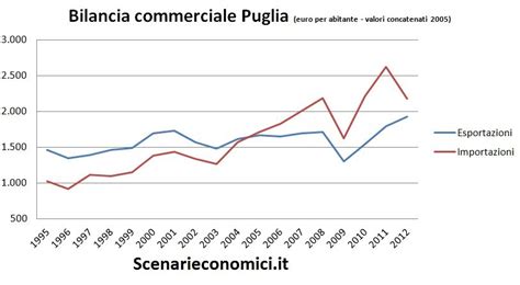 L Economia Reale Della Puglia Negli Ultimi Anni